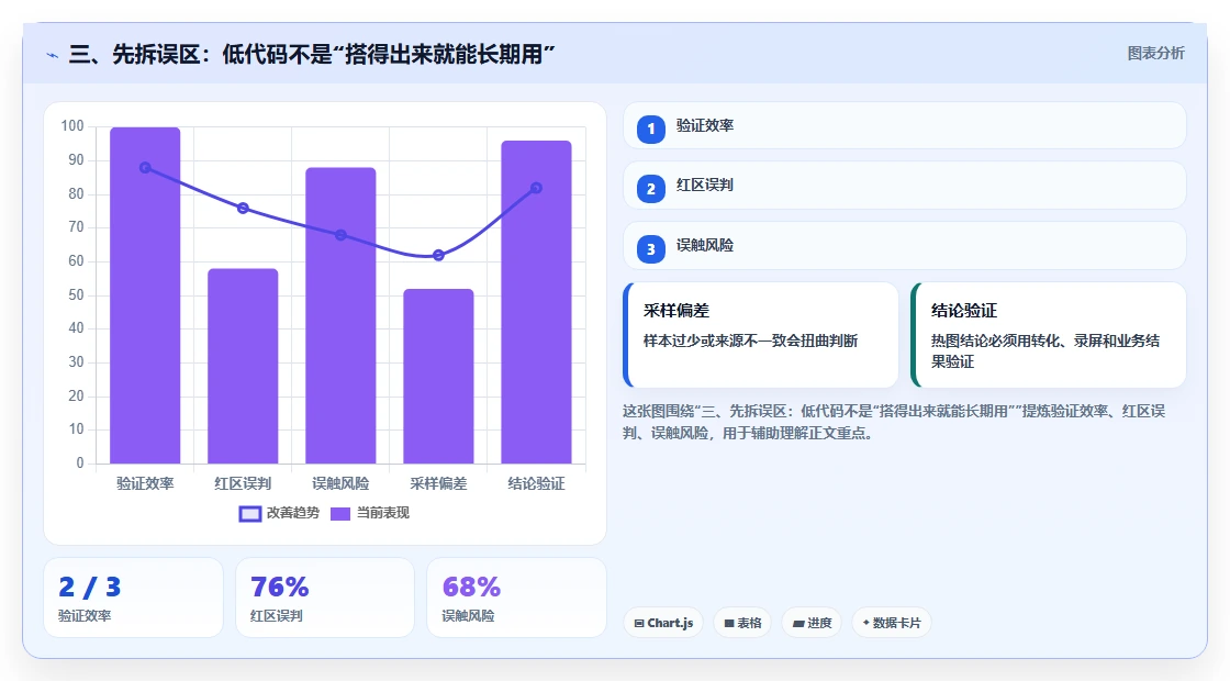 三、先拆误区:低代码不是“搭得出来就能长期用”