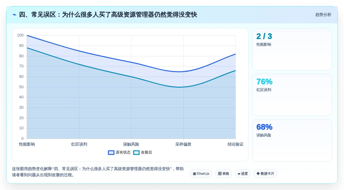 四、常见误区:为什么很多人买了高级资源管理器仍然觉得没变快