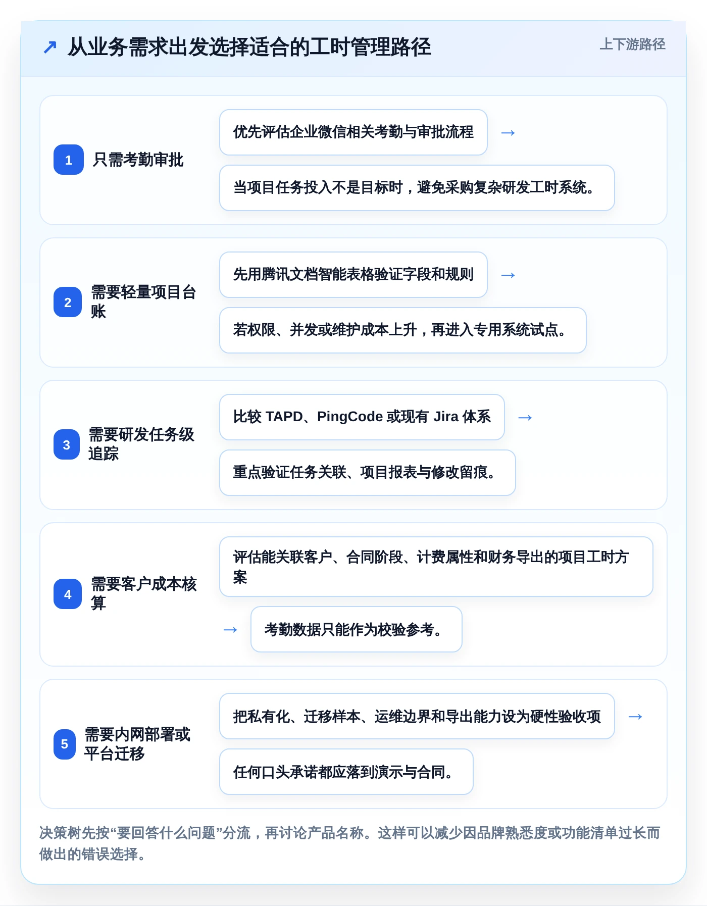 2026年效率之选:6款腾讯工时管理系统工具深度对比