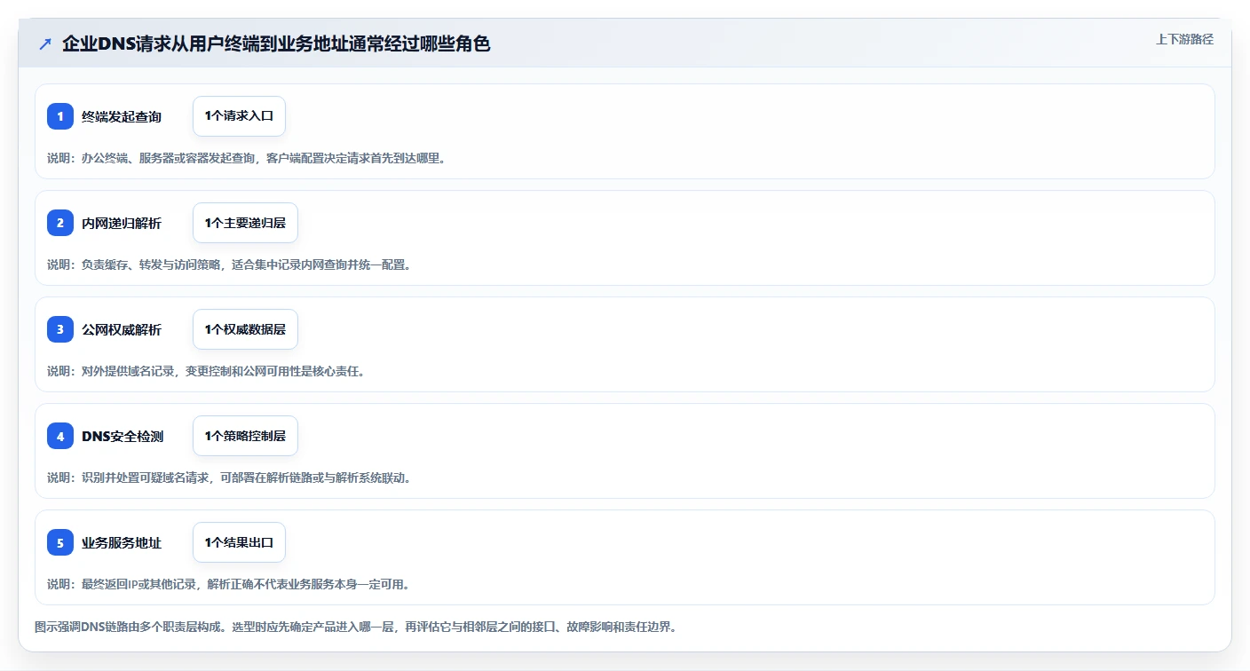 企业IT安全新选择：2026年dns信创国产软件top5推荐及选型指南