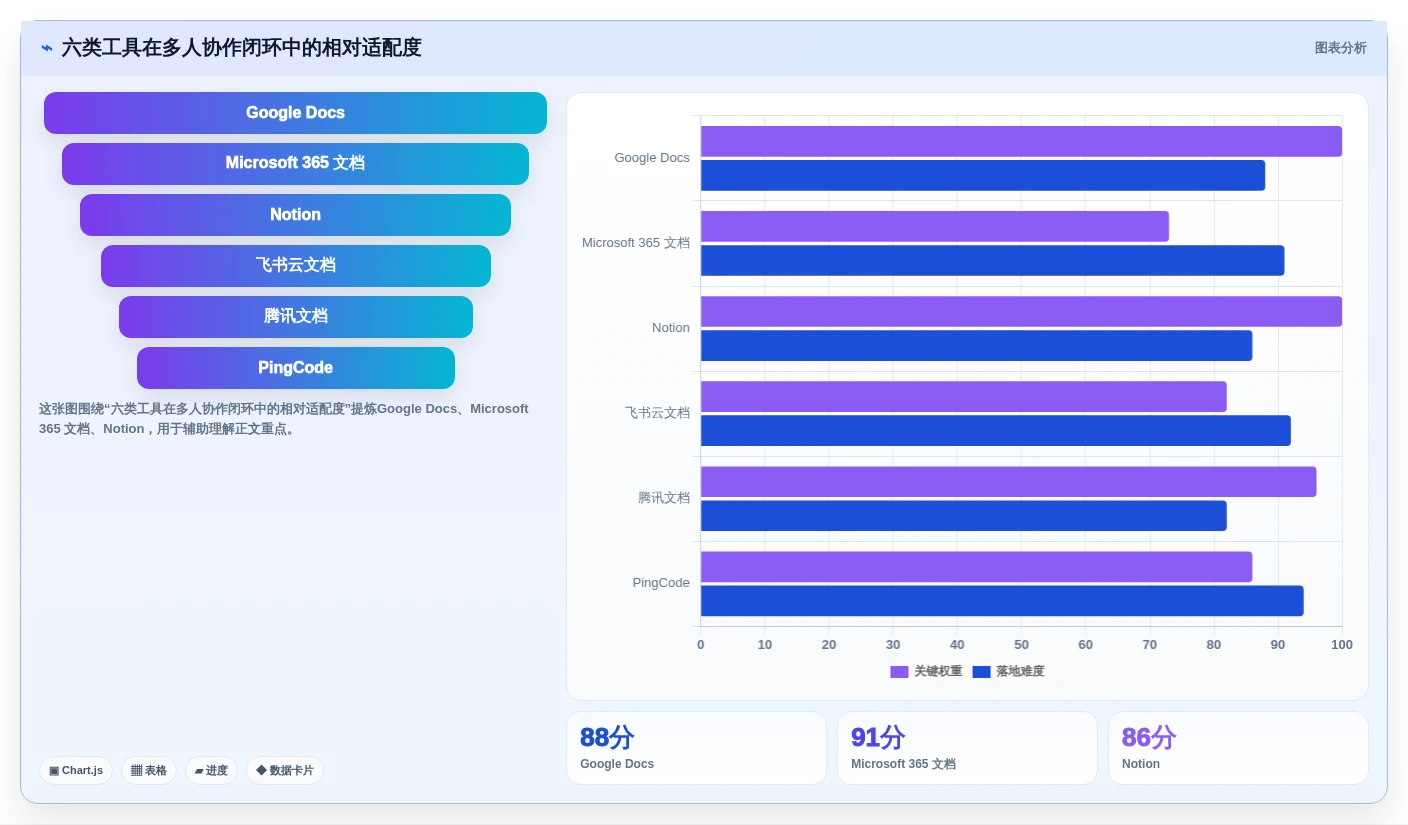 2026年效率之选：6款顶级多人协作文档软件深度对比