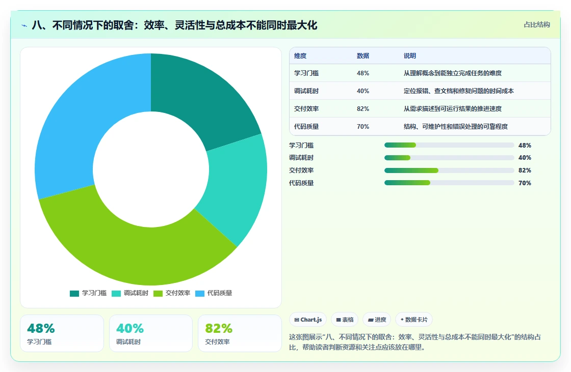 八、不同情况下的取舍:效率、灵活性与总成本不能同时最大化