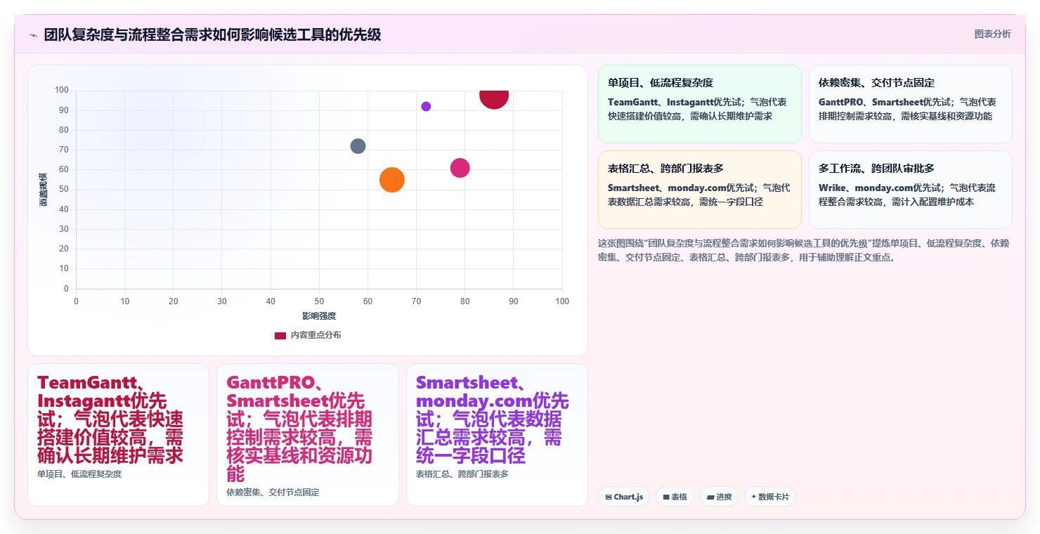 2026年效率之选:7款顶级在线制作甘特图软件全面对比
