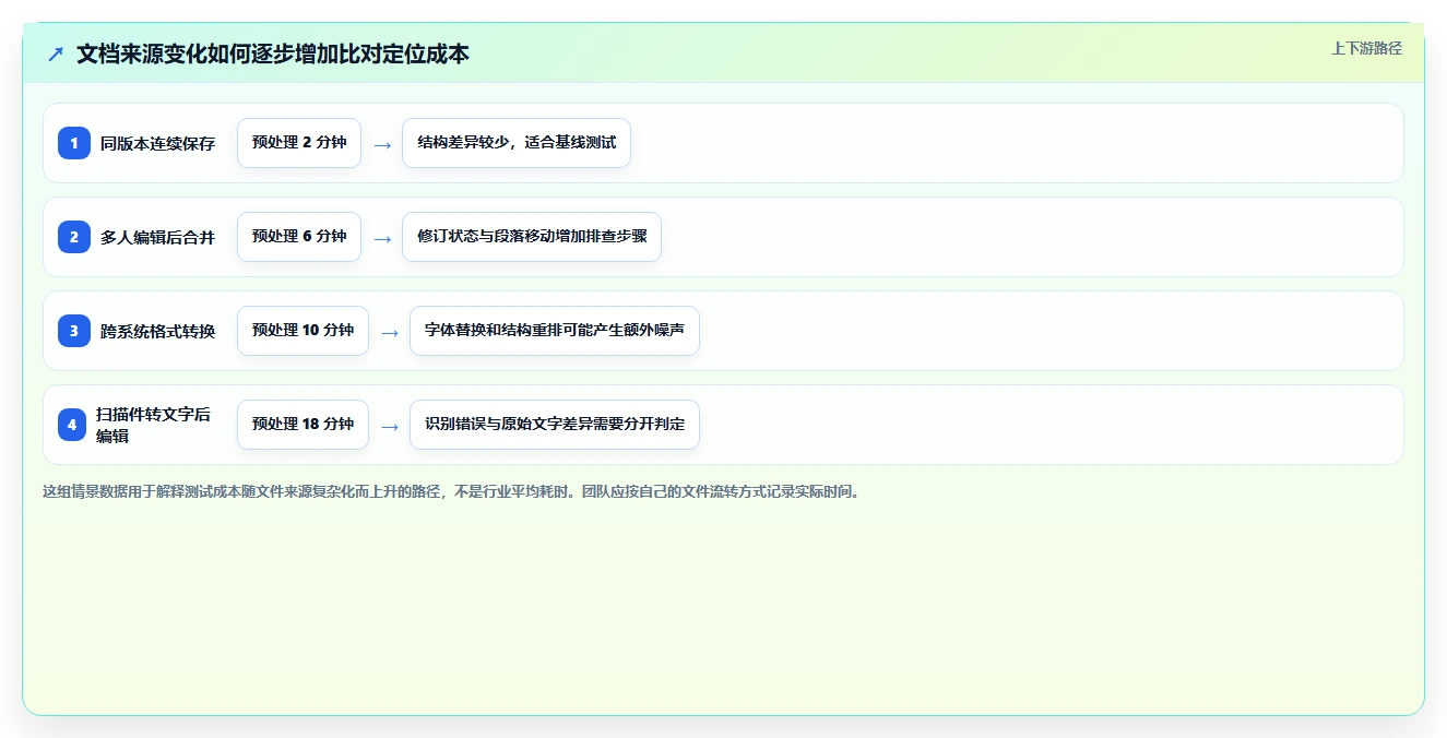 提升测试效率:2026年最值得尝试的5大word比对文档测试用例