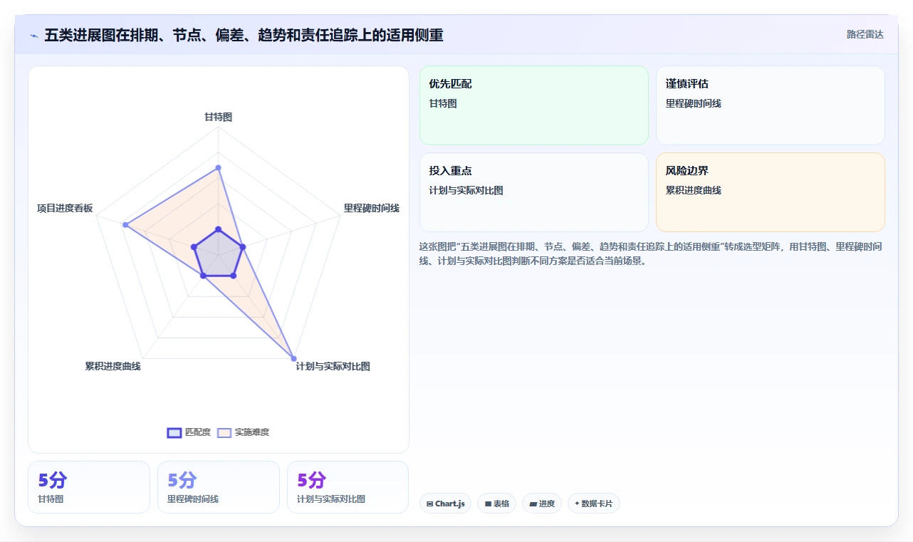 项目管理效率提升指南:2026年最热门的5大excel项目进展图