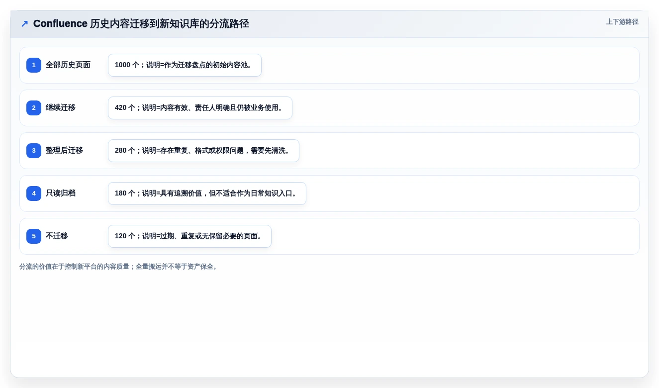2026年 Confluence 替代软件：企业知识库选型指南