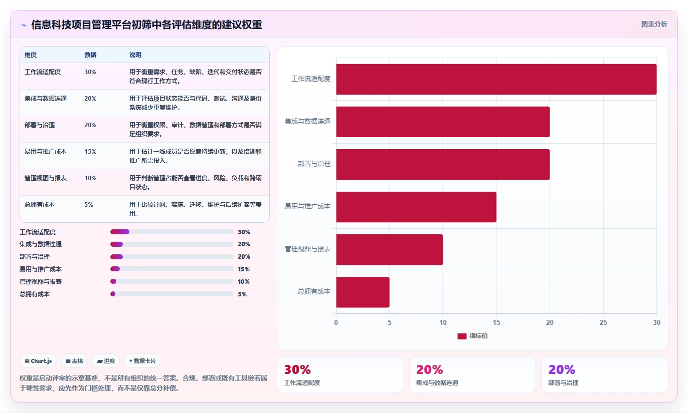 项目经理必读：2026年7大信息科技项目管理平台亮点工具选型指南