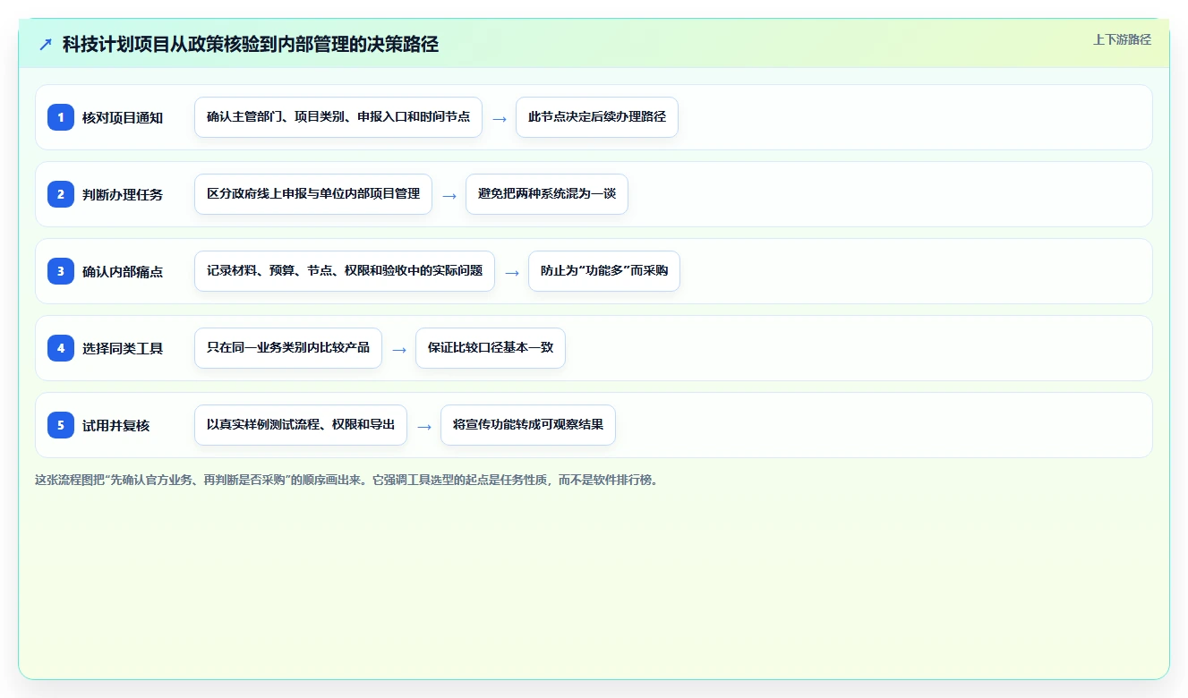 咸阳市科技计划项目管理系统大比拼：2026年7款顶级工具谁更胜一筹？