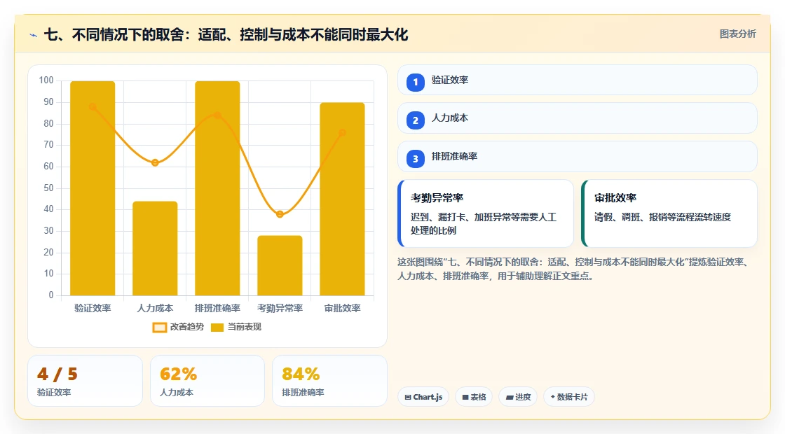 七、不同情况下的取舍：适配、控制与成本不能同时最大化