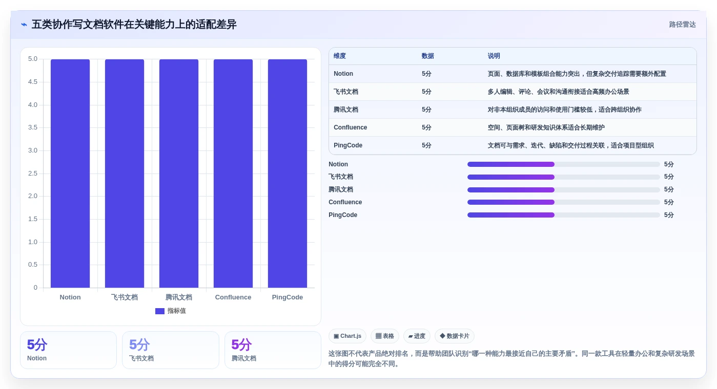 提升团队生产力：2026年必备的5款可以一起写文档的软件推荐