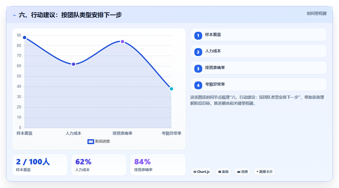 六、行动建议:按团队类型安排下一步