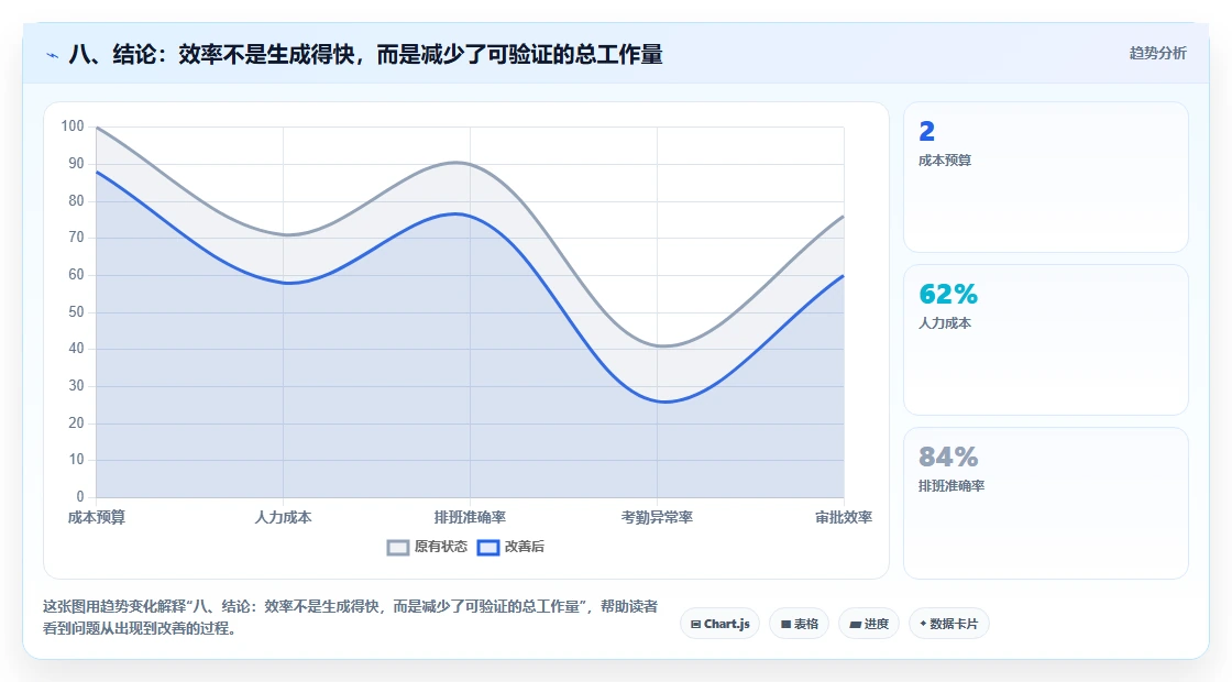 八、结论:效率不是生成得快,而是减少了可验证的总工作量