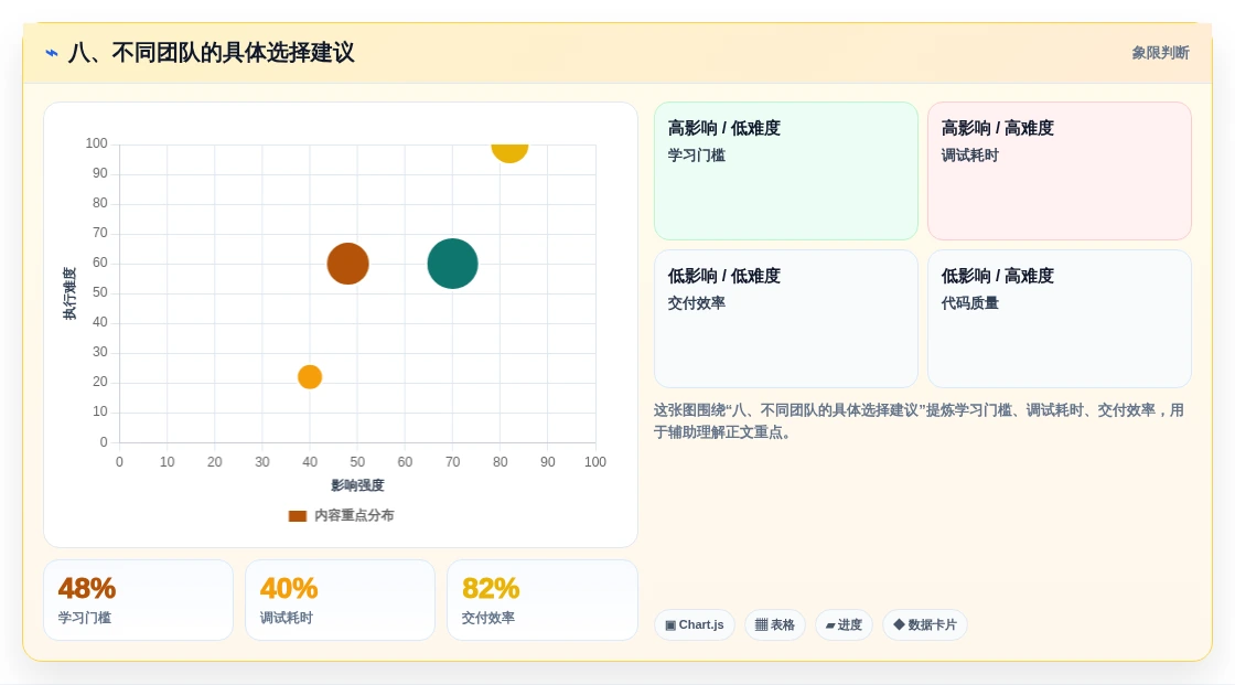 八、不同团队的具体选择建议
