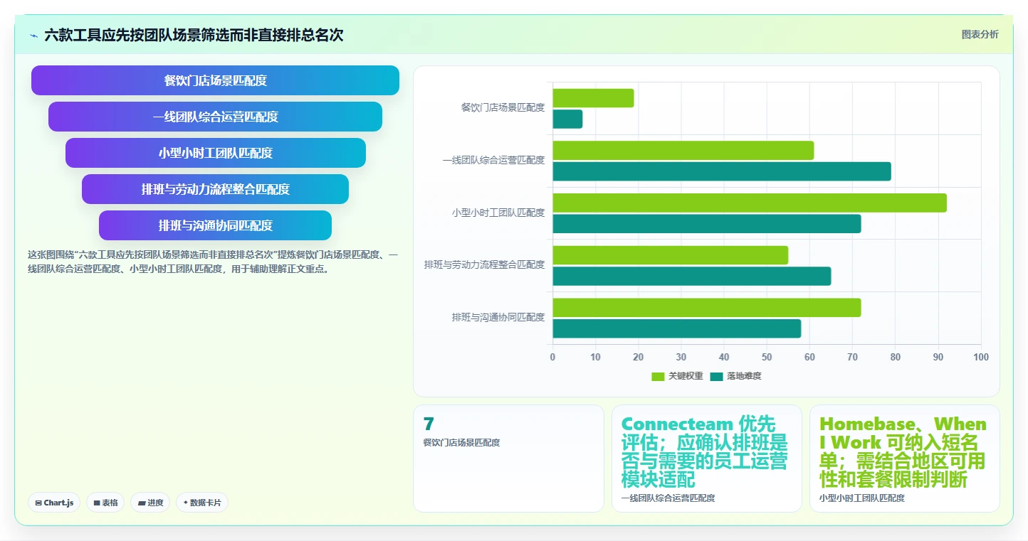 2026年排班工作软件大比拼：6款顶级工具助你轻松管理团队