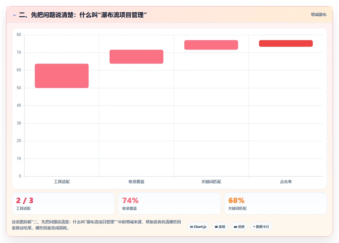 二、先把问题说清楚：什么叫“瀑布流项目管理”
