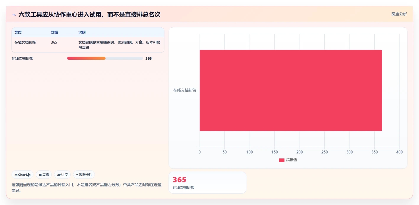 2026年效率之选：6款顶级在线协同工具深度对比