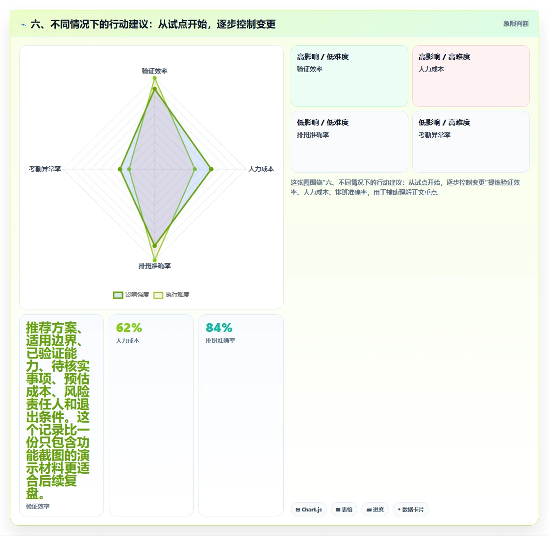 六、不同情况下的行动建议:从试点开始,逐步控制变更