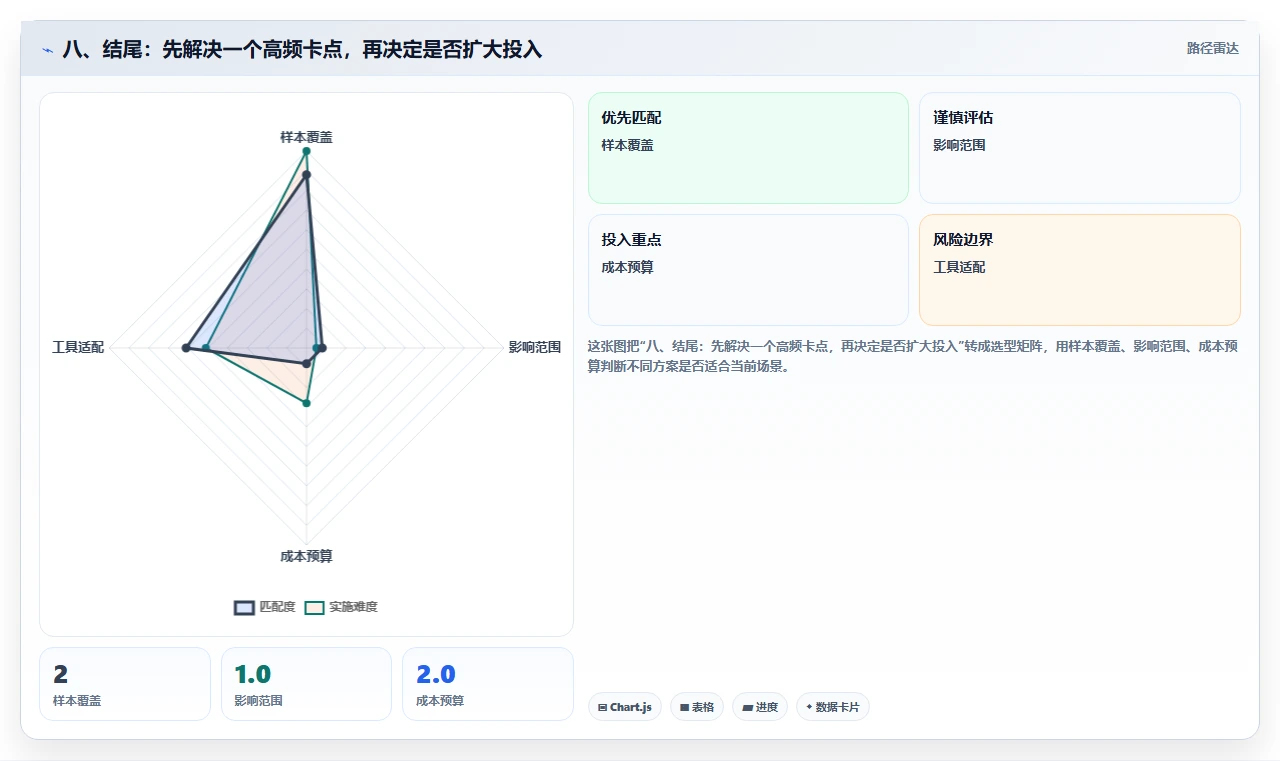 八、结尾:先解决一个高频卡点,再决定是否扩大投入