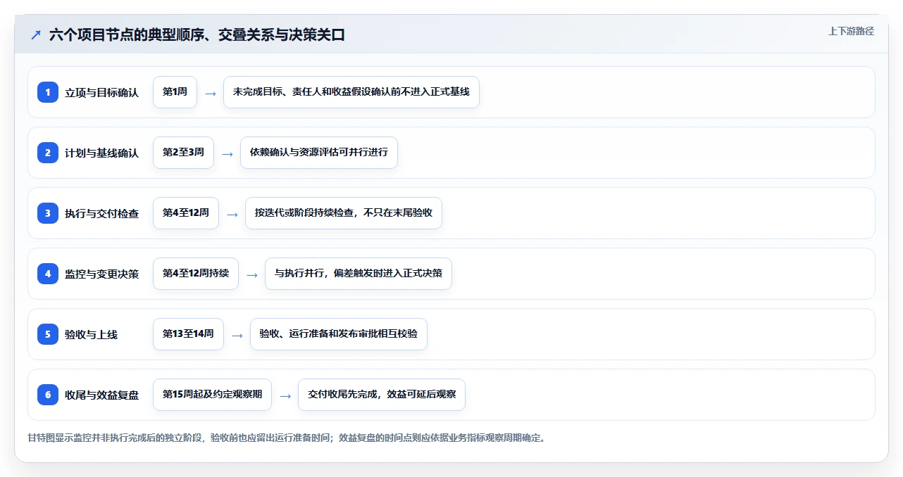2026年项目管理革新：6大节点与处理事项及节点文件工具全面对比