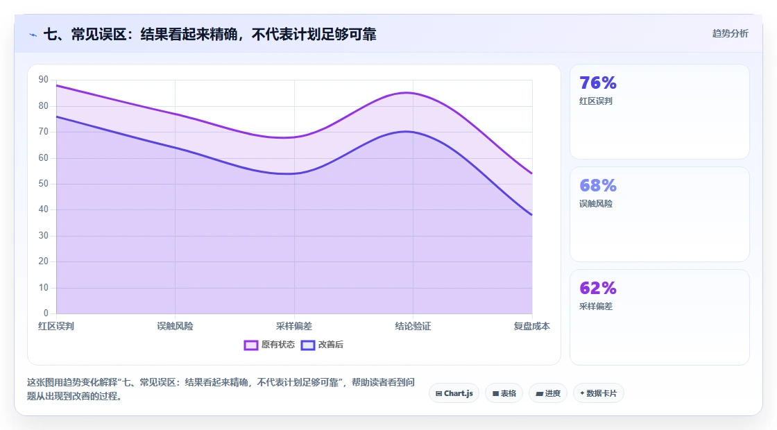 七、常见误区:结果看起来精确,不代表计划足够可靠