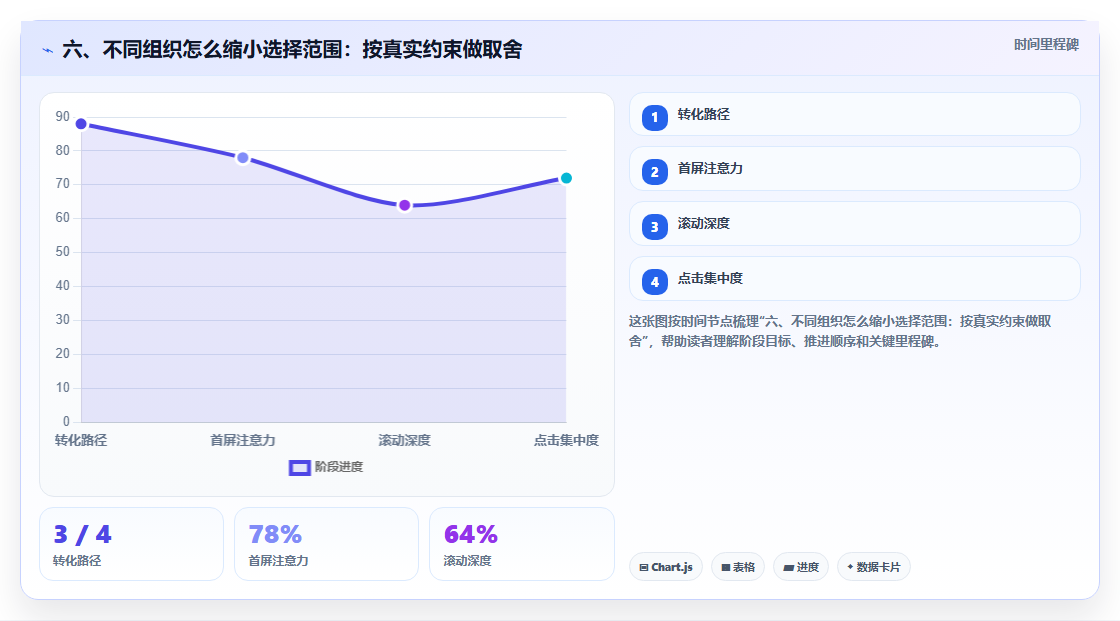 六、不同组织怎么缩小选择范围：按真实约束做取舍