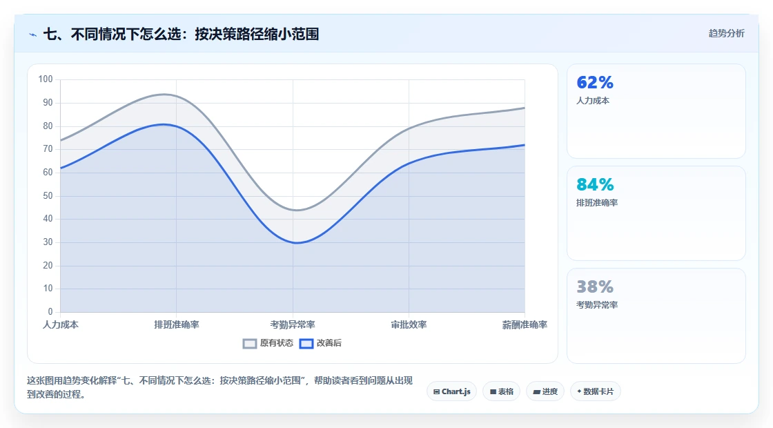 七、不同情况下怎么选：按决策路径缩小范围