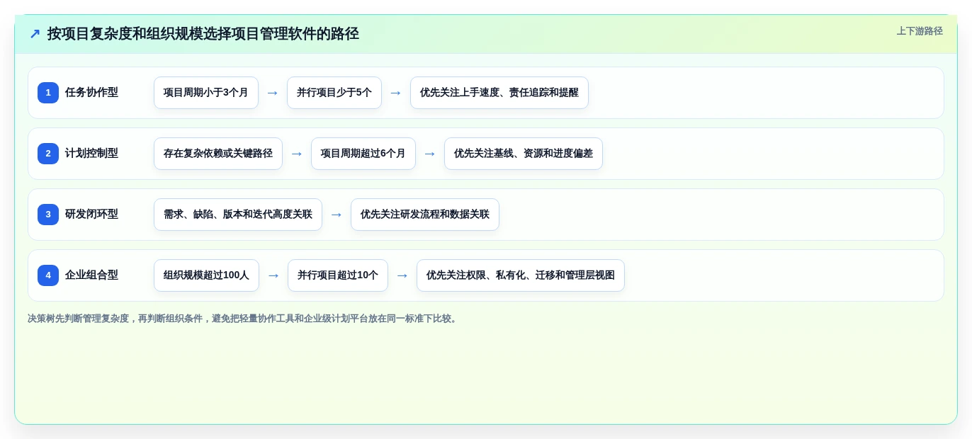 项目经理必读:2026年最值得投资的5大类似project的项目管理软件