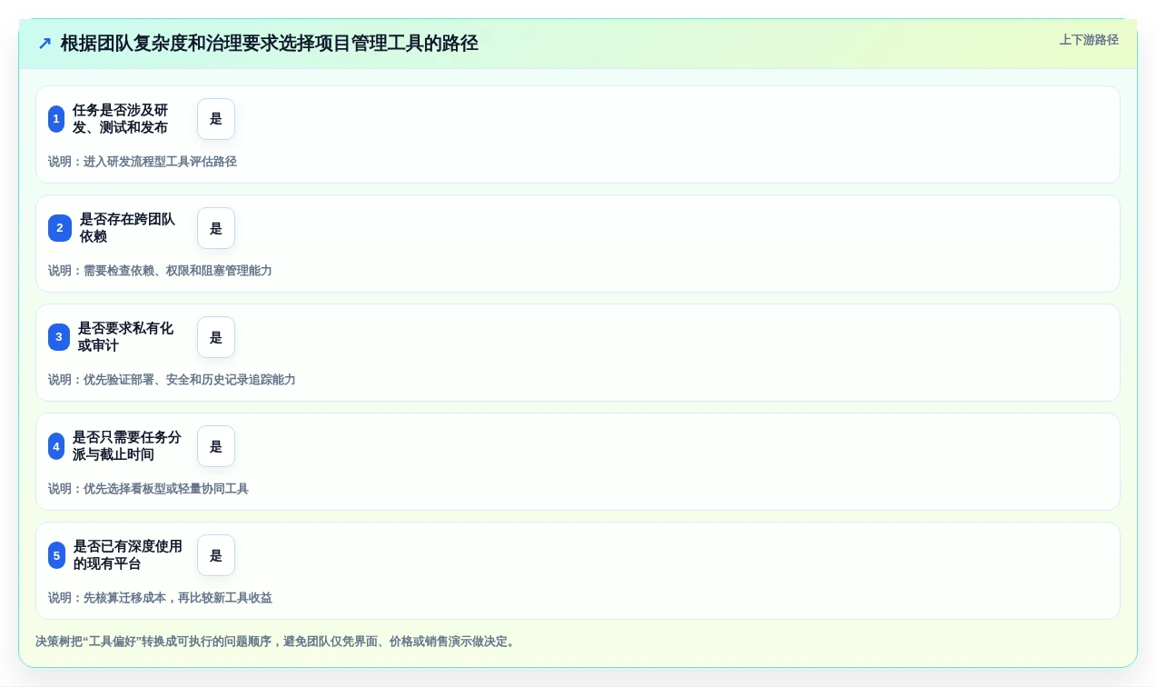 高效研发必备：2026年6大小型项目管理软件工具对比与选择指南