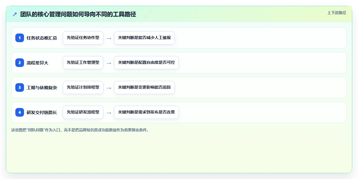2026 年热门多项目管理工具对比：哪款最适合你的团队？