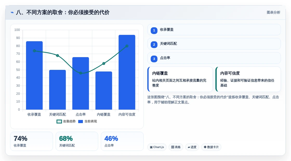 八、不同方案的取舍:你必须接受的代价