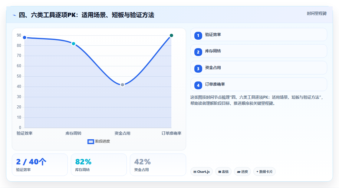 四、六类工具逐项PK：适用场景、短板与验证方法
