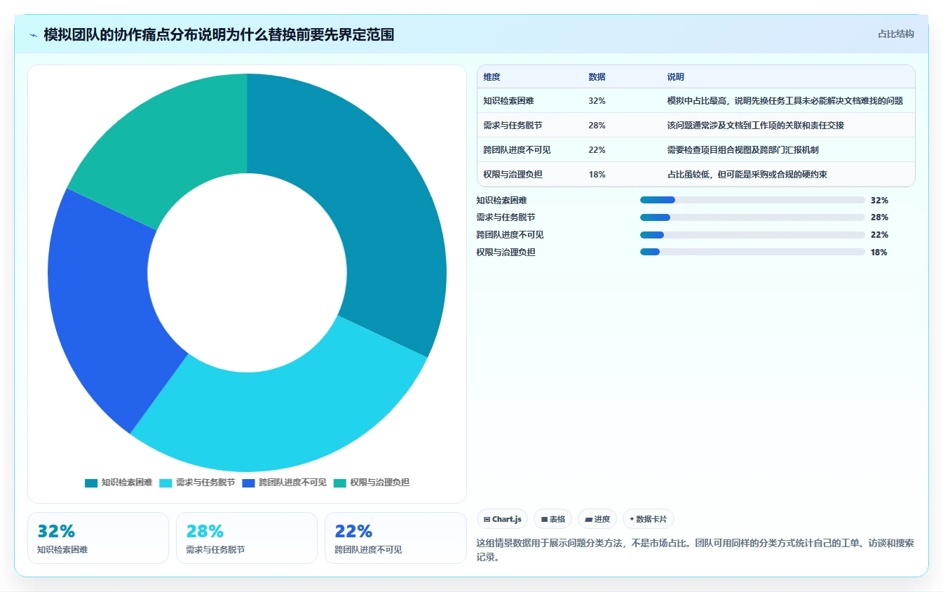 如何选择最适合你的Confluence/Jira？2026年5大工具推荐