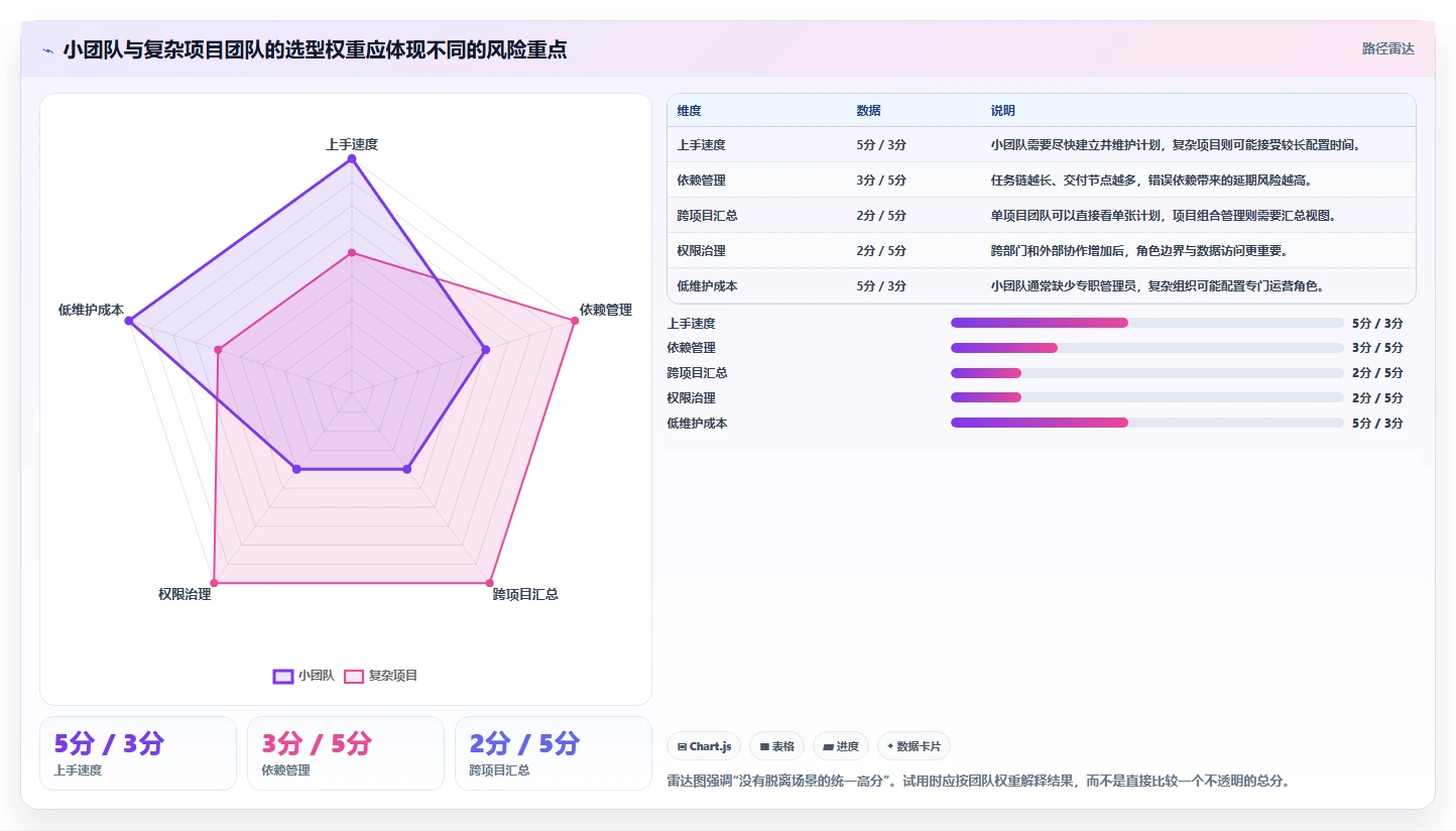 效率提升必备:2026年度5大热门生成项目进度计划图的软件推荐
