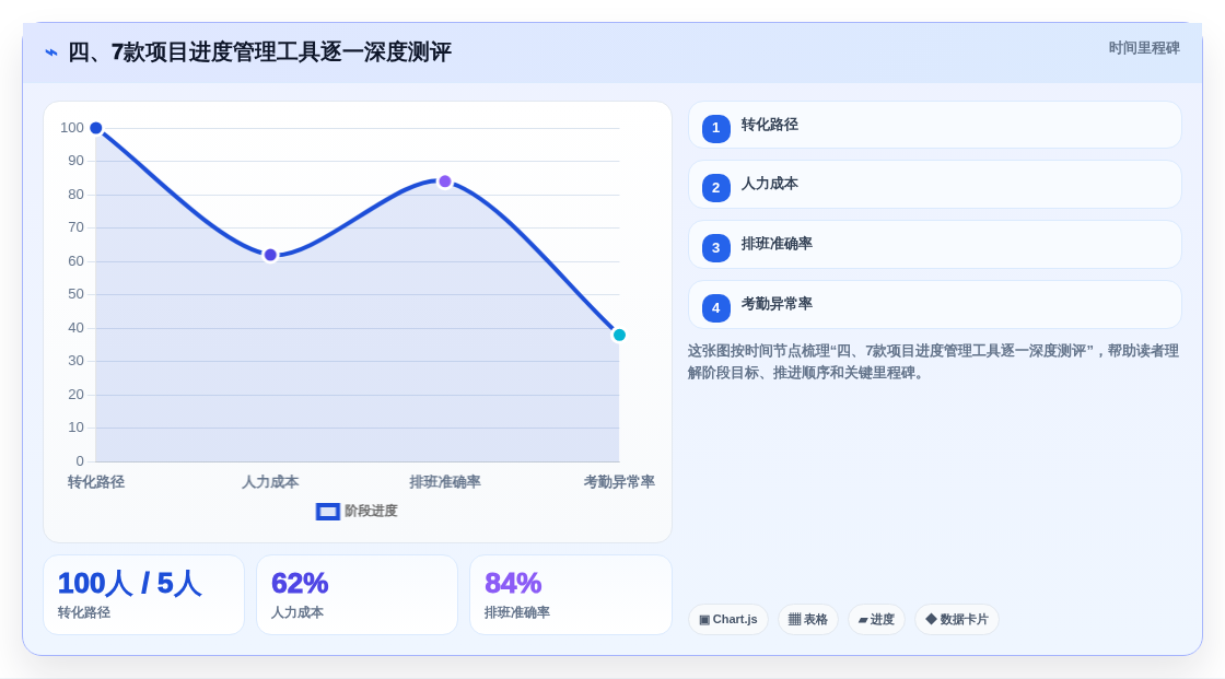 四、7款项目进度管理工具逐一深度测评