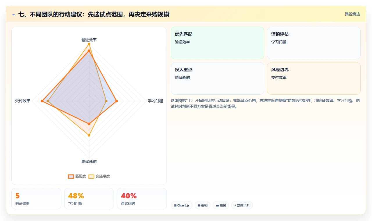 七、不同团队的行动建议:先选试点范围,再决定采购规模
