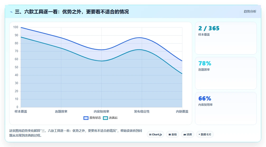 三、六款工具逐一看:优势之外,更要看不适合的情况