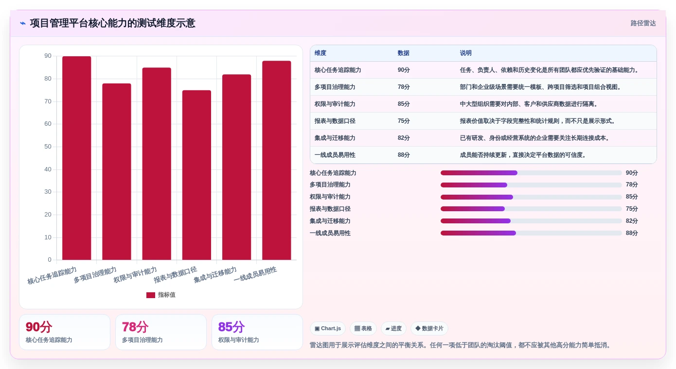 2026年项目管理工具选型指南：功能对比、适用场景与避坑建议