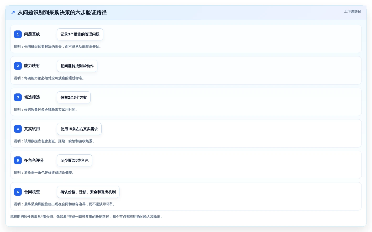 项目经理必读:如何选择最适合的需求管理软件?2026年选型指南