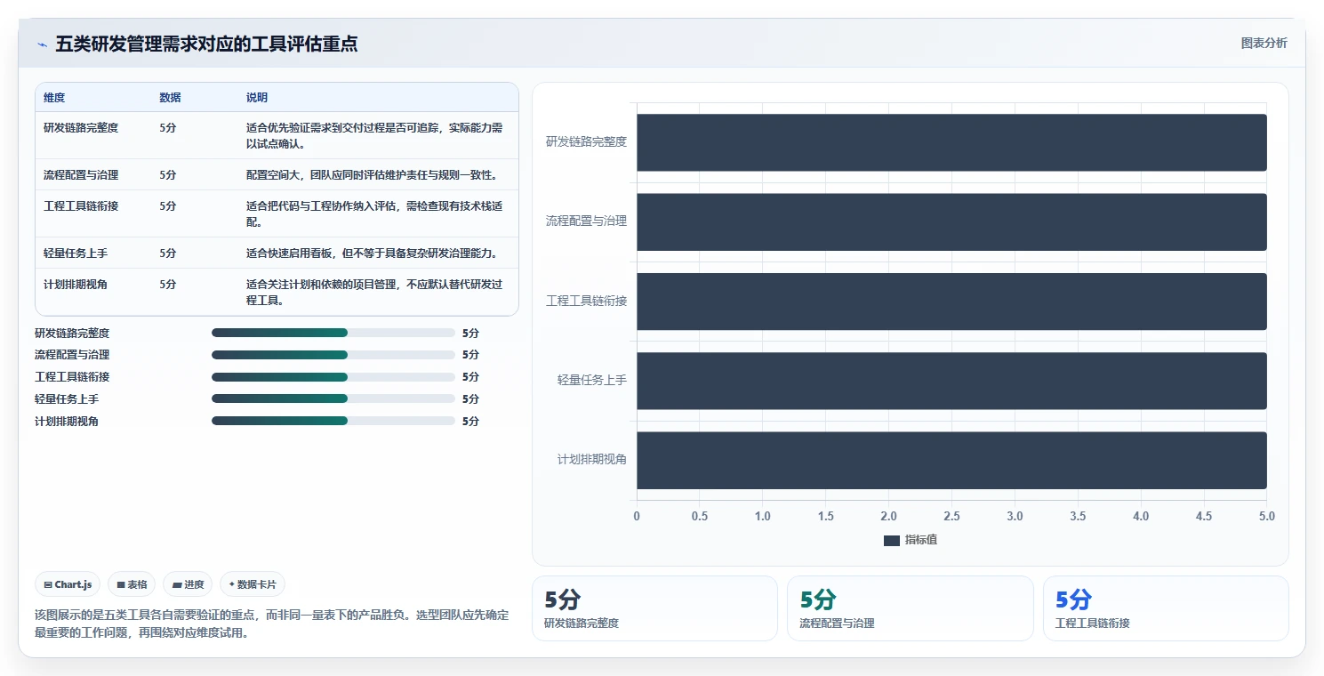 2026年project线上工具选型指南：5款助力研发管理的必备利器