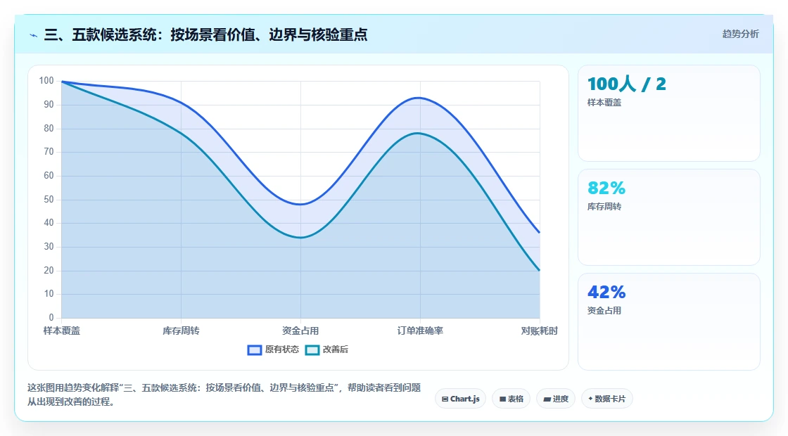 三、五款候选系统:按场景看价值、边界与核验重点