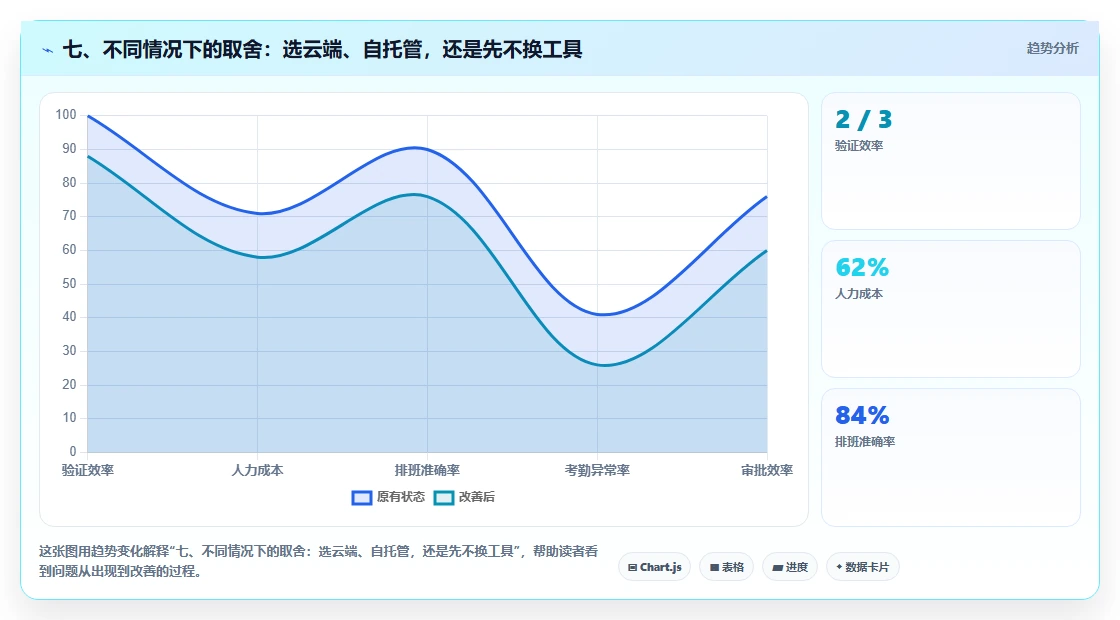 七、不同情况下的取舍：选云端、自托管，还是先不换工具
