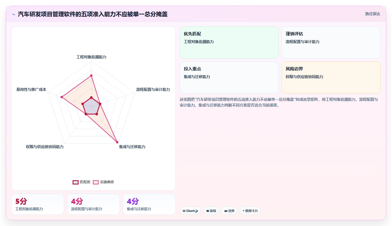 智能化时代来临：2026年汽车研发项目管理软件选型指南