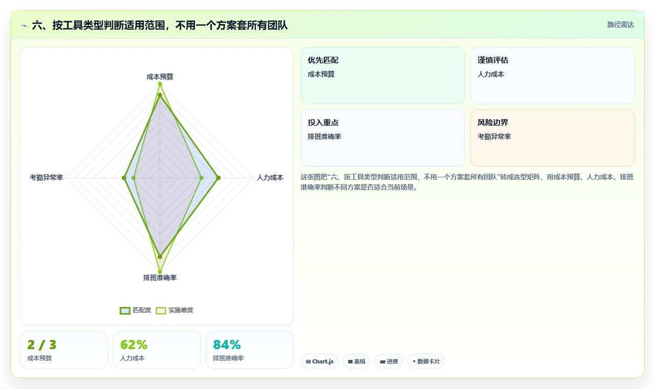 六、按工具类型判断适用范围,不用一个方案套所有团队