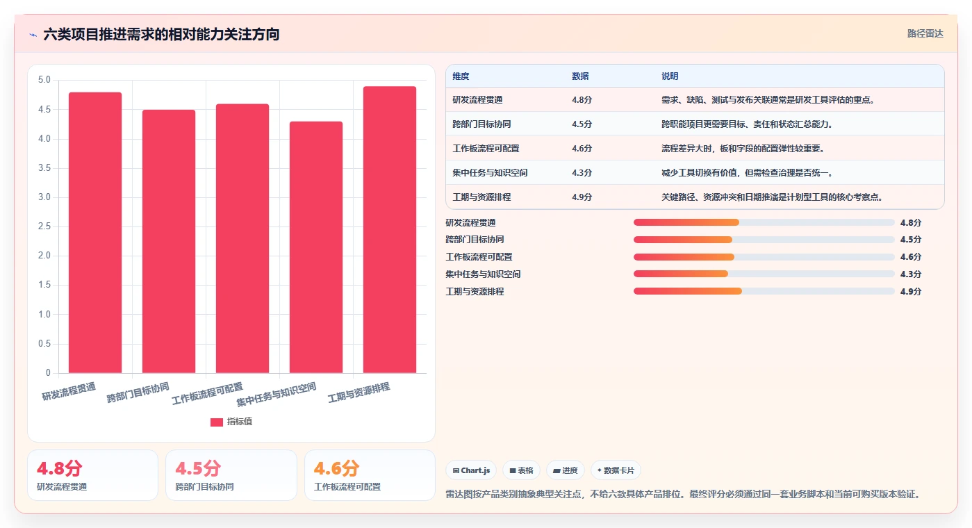2026年项目管理革新：6款顶级项目推进软件深度对比