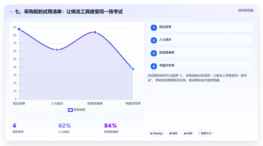 七、采购前的试用清单:让候选工具接受同一场考试