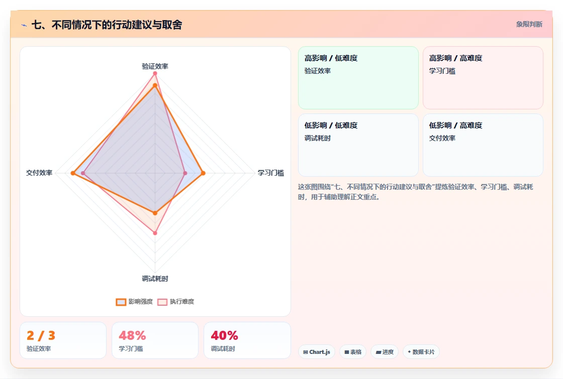 七、不同情况下的行动建议与取舍