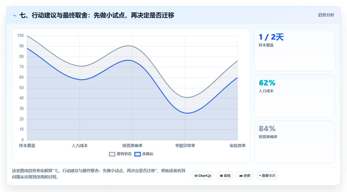 七、行动建议与最终取舍:先做小试点,再决定是否迁移