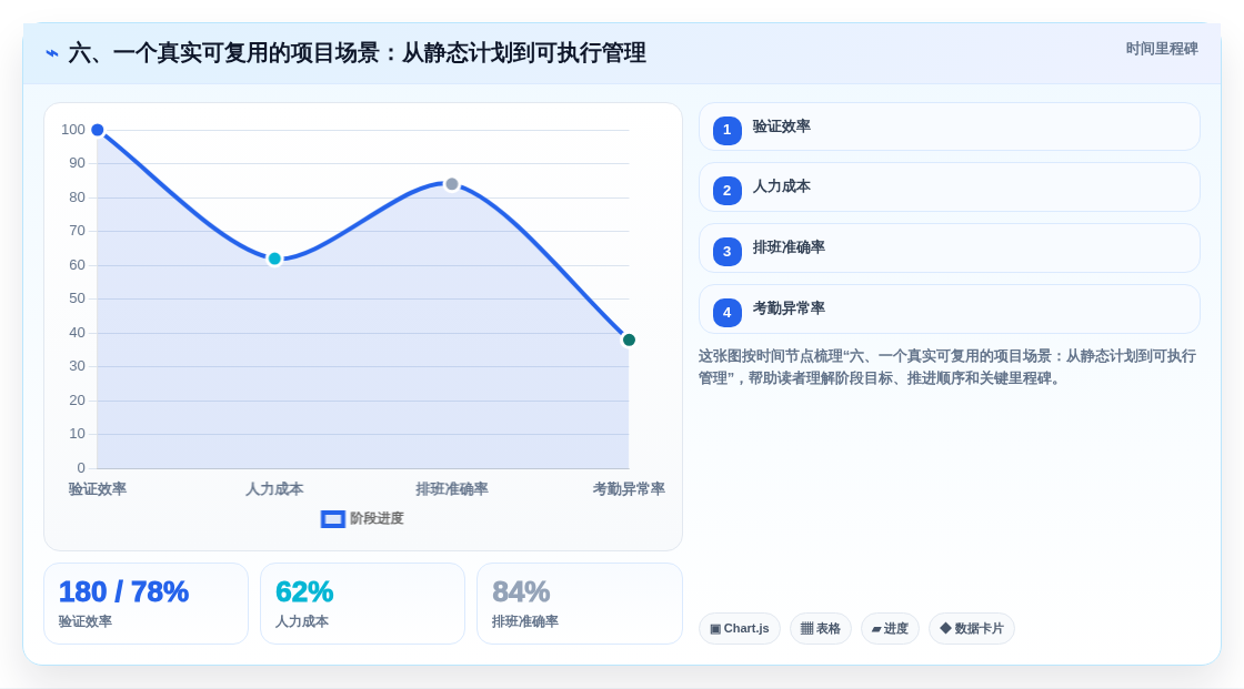 六、一个真实可复用的项目场景:从静态计划到可执行管理