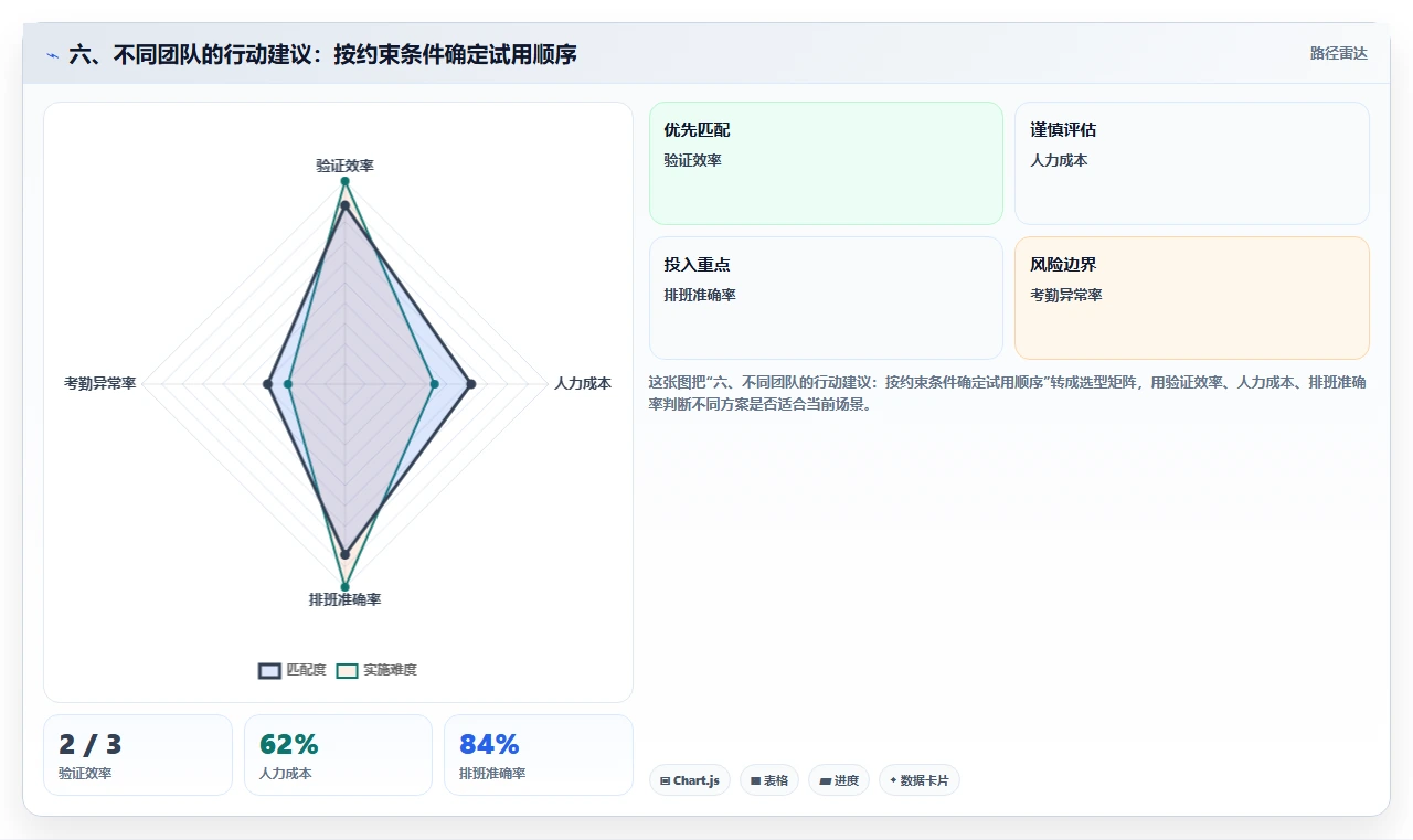 六、不同团队的行动建议:按约束条件确定试用顺序