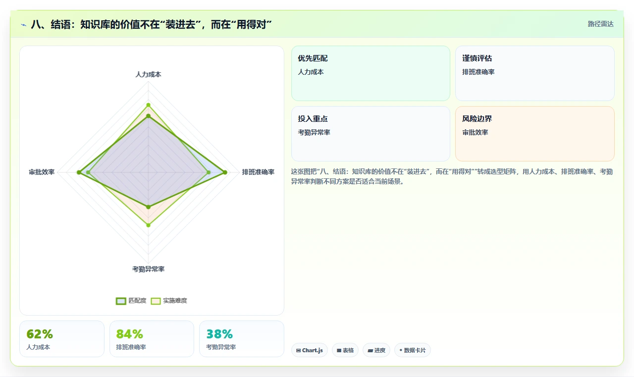 八、结语:知识库的价值不在“装进去”,而在“用得对”